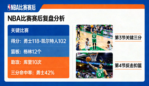 NBA比赛赛后复盘分析，展示关键比赛数据和精彩回合截图