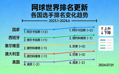 网球世界排名更新图表，显示各国选手排名变化趋势